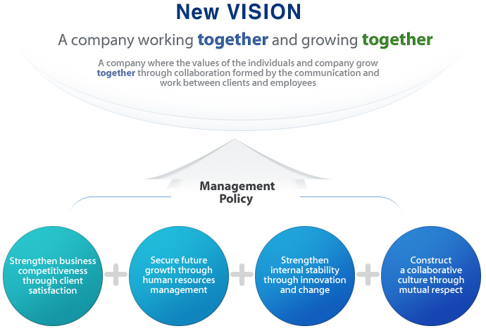 A company working together and growing together - A company where the values of the individuals and company grow together through collaboration formed by the communication and work between clients and employees